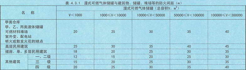 表4.3.1 湿式可燃气体储罐与建筑物、储罐、堆场等的防火间距（m）