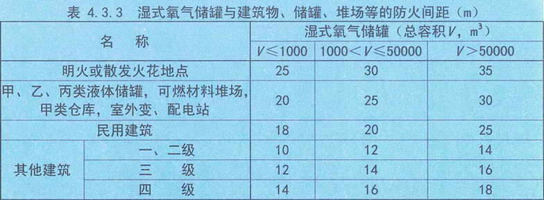 表4.3.3 湿式氧气储罐与建筑物、储罐、堆场等的防火间距（m）