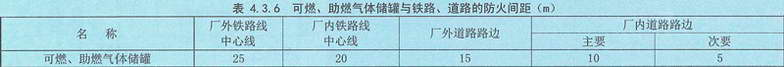 表4.3.6 可燃、助燃气体储罐与铁路、道路的防火间距（m）