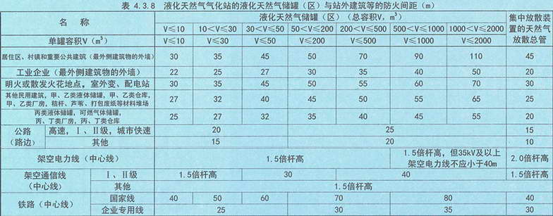 表4.3.8 液化天然气气化站的液化天然气储罐（区）与站外建筑等的防火间距（m）