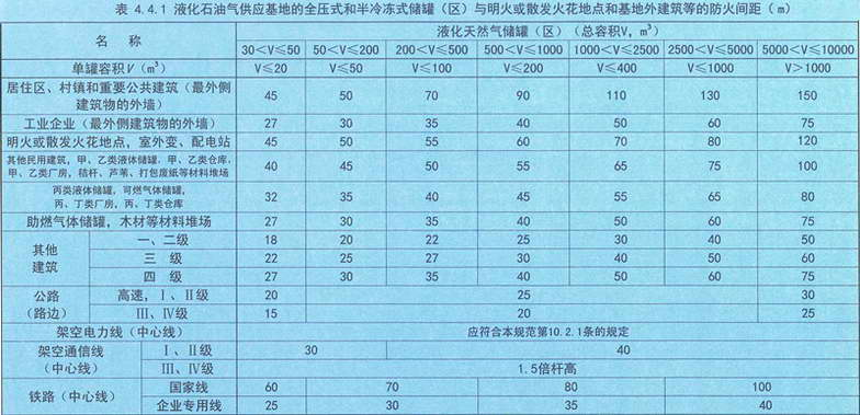表4.4.1 液化石油气供应基地的全压式和半冷冻式储罐(区)与明火或散发火花地点和基地外建筑的防火间距(m)