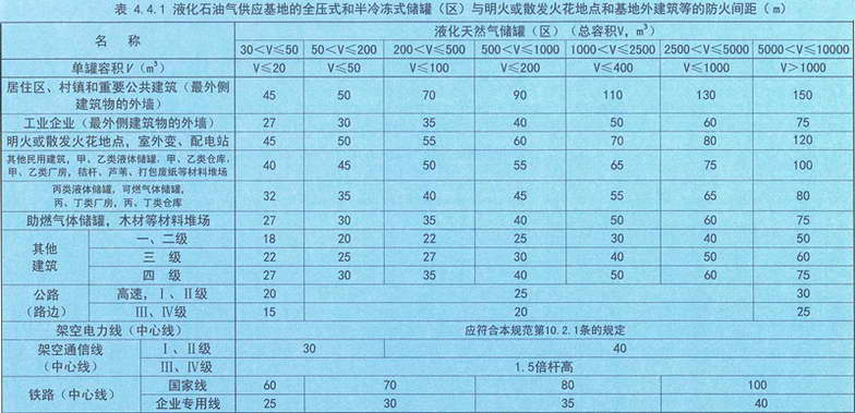 表4.4.1 液化石油气供应基地的全压式和半冷冻式储罐（区）与明火或散发火花地点和基地外建筑的防火间距（m）