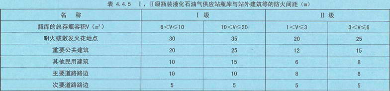表4.4.5 I、II级瓶装液化石油气供应站瓶库与站外建筑等的防火间距(m)
