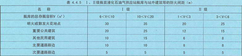 表4.4.5 I、II级瓶装液化石油气供应站瓶库与站外建筑等的防火间距（m）