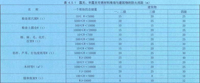 表4.5.1 露天、半露天可燃材料堆场与建筑物的防火间距(m)