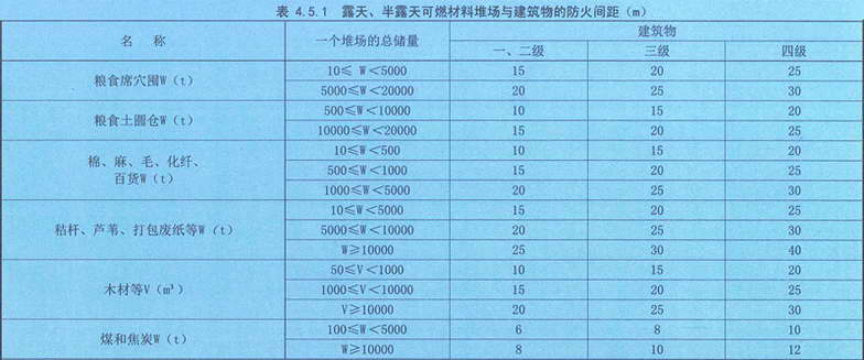 表4.5.1 露天、半露天可燃材料堆场与建筑物的防火间距（m）