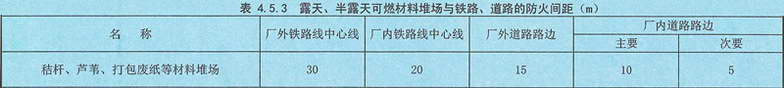 表4.5.3 露天、半露天可燃材料堆场与铁路、道路的防火间距(m)