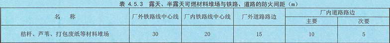 表4.5.3 露天、半露天可燃材料堆场与铁路、道路的防火间距（m）