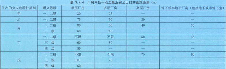 表3.7.4 厂房内任一点至最近安全出口的直线距离(m)