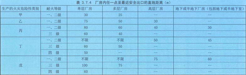 表3.7.4 厂房内任一点至最近安全出口的直线距离（m）