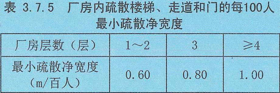 表3.7.5 厂房内疏散楼梯、走道和门的每100人的最小疏散净宽度