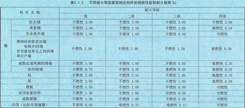 表5.1.2 不同耐火等级建筑相应构件的燃烧性能和耐火极限(h)