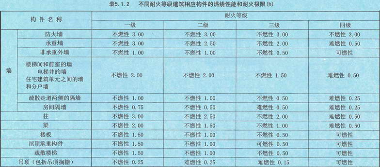 表5.1.2 不同耐火等级建筑相应构件的燃烧性能和耐火极限（h）