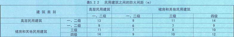 表5.2.2 民用建筑之间的防火间距(m )