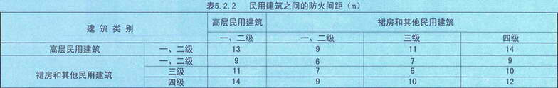 表5.2.2 民用建筑之间的防火间距（m ）