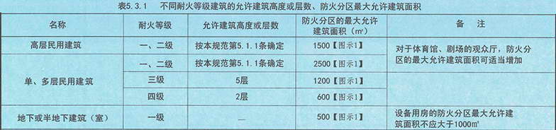 表5.3.1 不同耐火等级建筑的允许建筑高度或层数、防火分区最大允许建筑面积