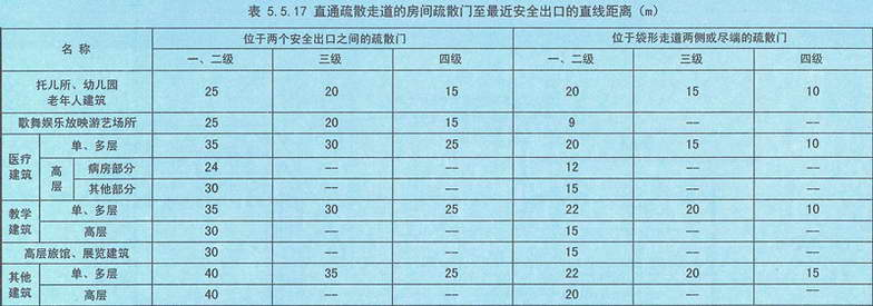 表5.5.17 直通疏散走道的房间疏散门至最近安全出口的直线距离(m)