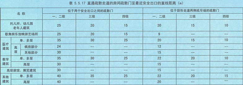 表5.5.17 直通疏散走道的房间疏散门至最近安全出口的直线距离（m）