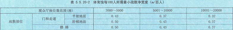 表5.5.20-2 体育馆每100人所需最小疏散净宽度(m/百人)