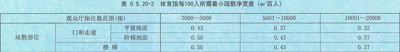 表5.5.20-2 体育馆每100人所需最小疏散净宽度（m/百人）