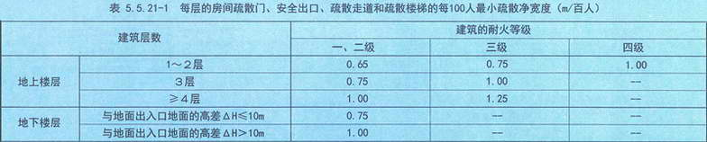 表5.5.21-1 每层的房间疏散门、安全出口、疏散走道和疏散楼梯的每100人最小疏散净宽度(m/百人)