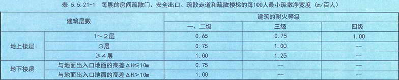 表5.5.21-1 每层的房间疏散门、安全出口、疏散走道和疏散楼梯的每100人最小疏散净宽度（m/百人）