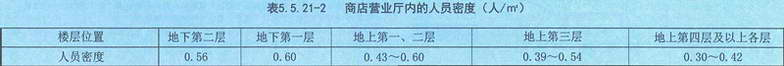表5.5.21-2 商店营业厅内的人员密度(人/㎡)