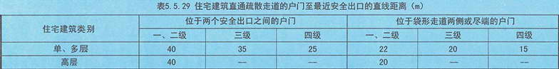 表5.5.29 住宅建筑直通疏散走道的户门至最近安全出口的直线距离(m)