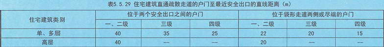 表5.5.29 住宅建筑直通疏散走道的户门至最近安全出口的直线距离（m）