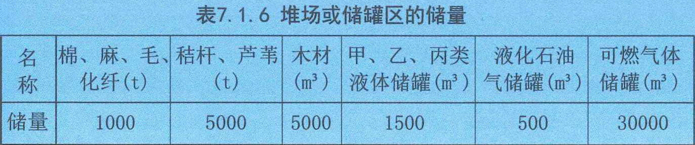 表7.1.6 堆场或储罐区的储量