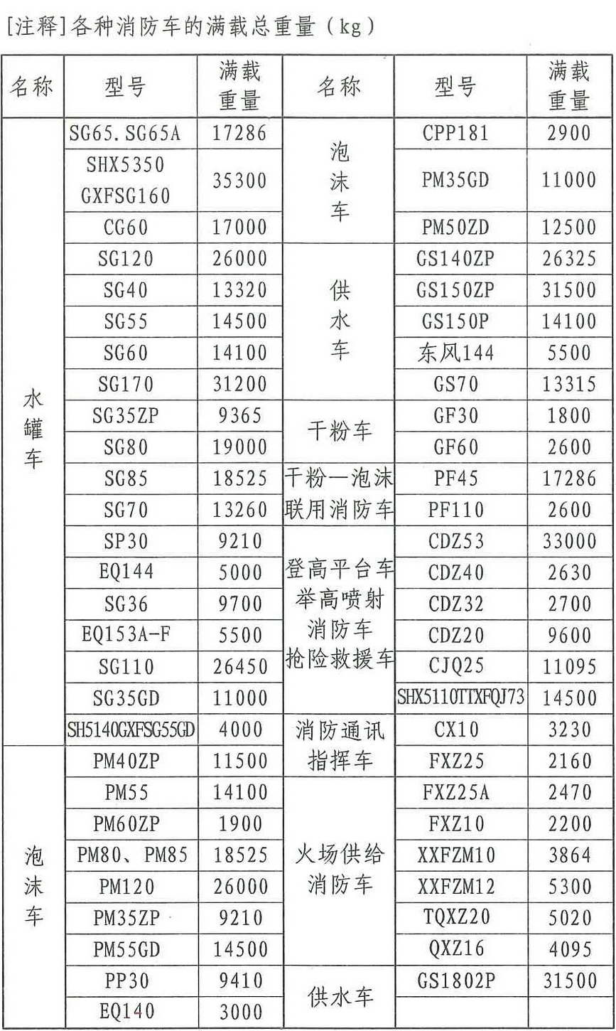 [注释]各种消防车的满载总重量（kg）