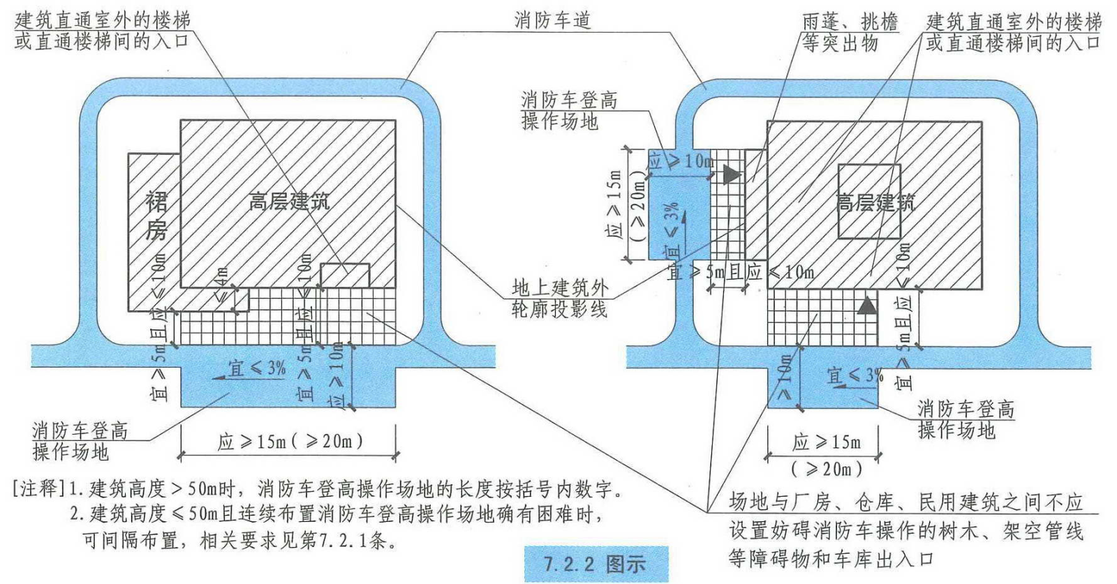 7.2.2图示