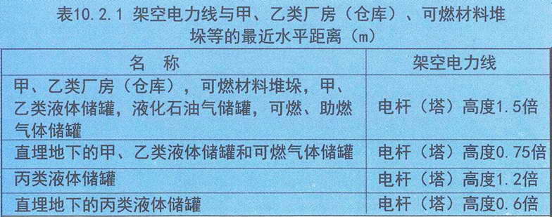 表10.2.1 架空电力线与甲、乙类厂房（仓库）、可燃材料堆垛等的最近水平距离（m）