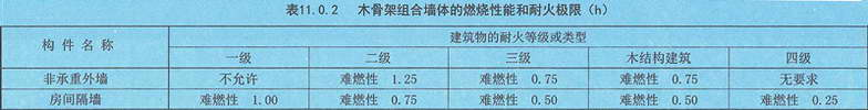 表11.0.2 木骨架组合墙体的燃烧性能和耐火极限（h）