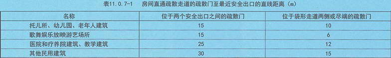 表11.0.7-1 房间直通疏散走道的疏散门至最近安全出口的直线距离（m）