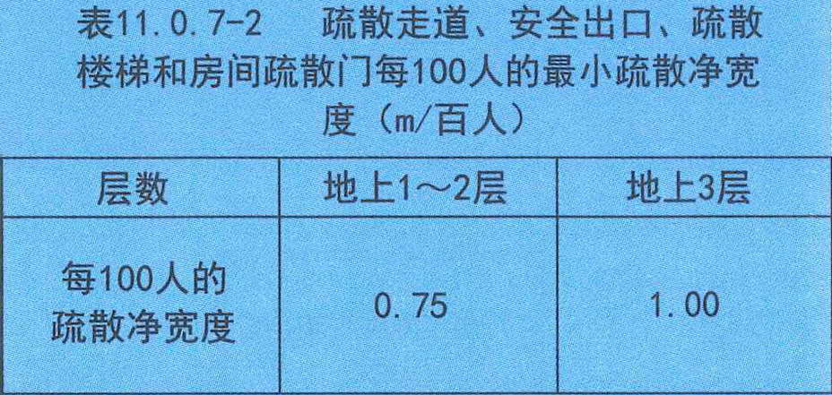 表11.0.7-2 疏散走道、安全出口、疏散楼梯和房间疏散门每100人的最小疏散净宽度（m/百人）