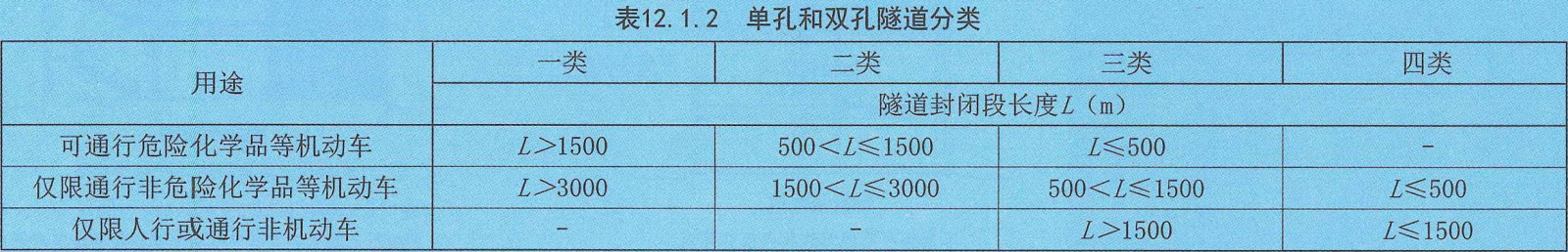 表12.1.2 单孔和双孔隧道分类