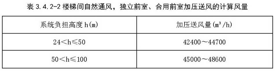 表3.4.2-2 楼梯间自然通风，独立前室、合用前室加压送风的计算风量