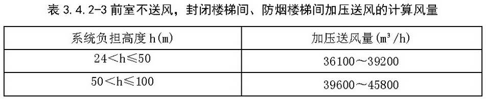 表3.4.2-3 前室不送风,封闭楼梯间、防烟楼梯间加压送风的计算风量