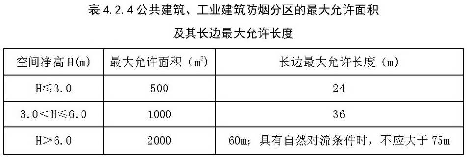 表4.2.4 公共建筑、工业建筑防烟分区的最大允许面积 及其长边最大允许长度
