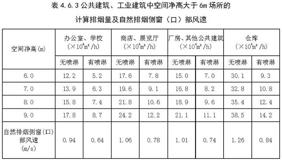 表4.6.3 公共建筑、工业建筑中空间净高大于6m场所的计算排烟量及自然排烟侧窗（口）部风速