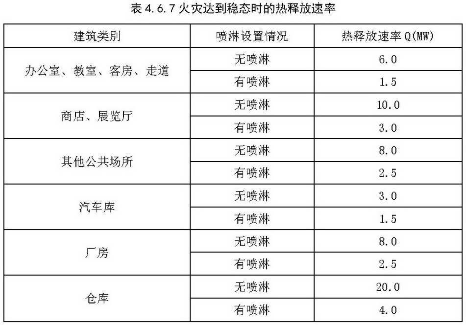 表4.6.7 火灾达到稳态时的热释放速率