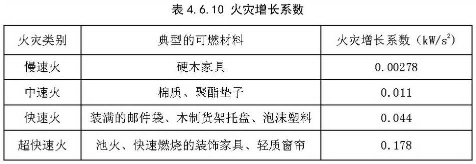 表4.6.10 火灾增长系数