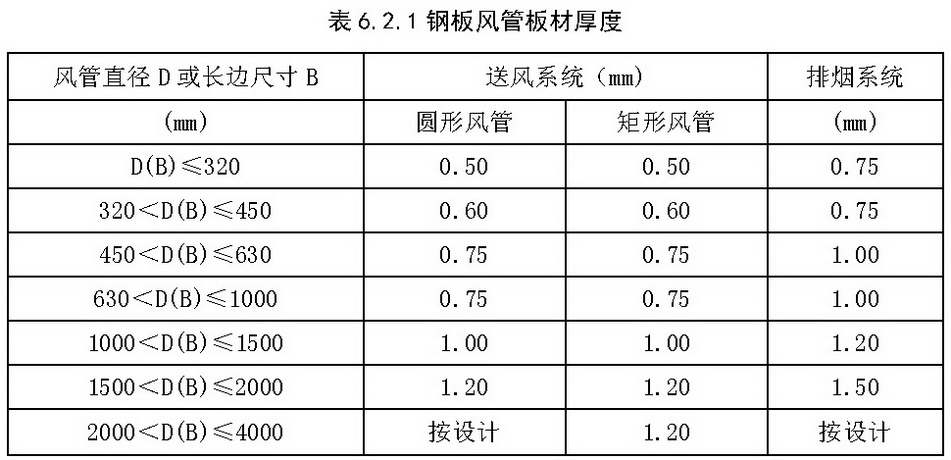 表6.2.1 钢板风管板材厚度