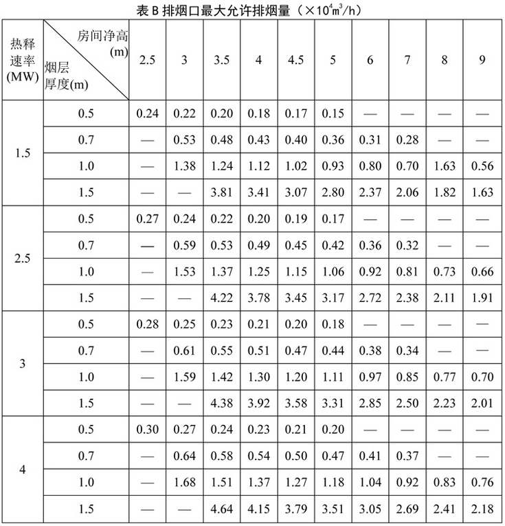 表B 排烟口最大允许排烟量（×104m3/h）