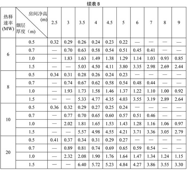 表B 排烟口最大允许排烟量（×104m3/h）