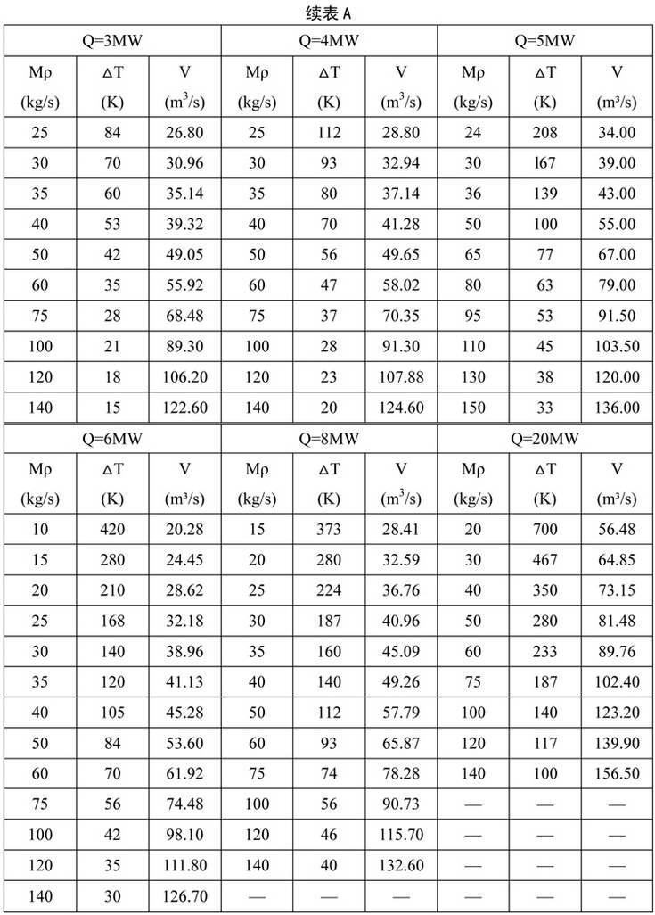 表A 不同火灾规模下的机械排烟量