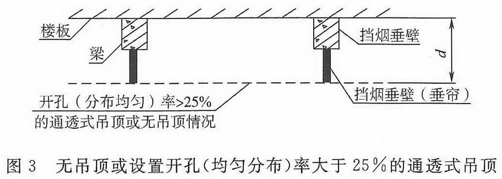 图3 无吊顶或设置开孔(均匀分布)率>25%的通透式吊顶