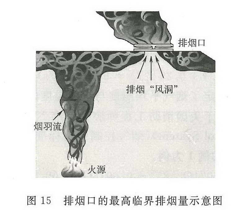 图15 排烟口的最高临界排烟量示意图