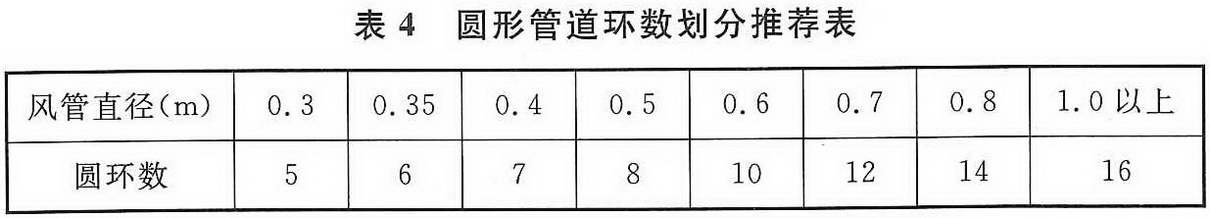 表4 圆形管道环数划分推荐表